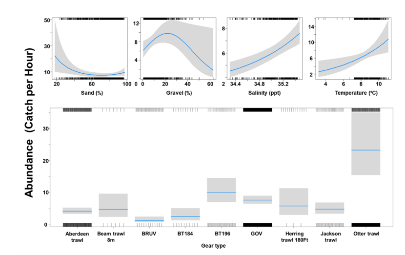 A panel of five charts of the relationship between spurdog abundance and environmental variables – represented by four line charts - and fishing gear type - represented by a histogram.  Shaded areas around the fitted lines represent confidence intervals. 