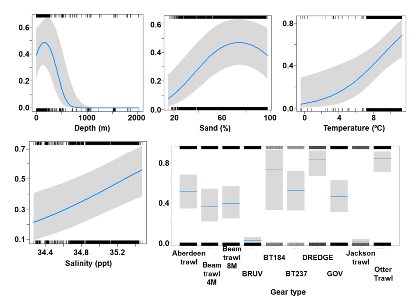 A panel of five charts depicting the relationship between probability of lesser spotted dogfish presence and environmental variables – represented by four line charts - and fishing gear type - represented by a histogram.  Shaded areas around the fitted lines represent confidence intervals. 