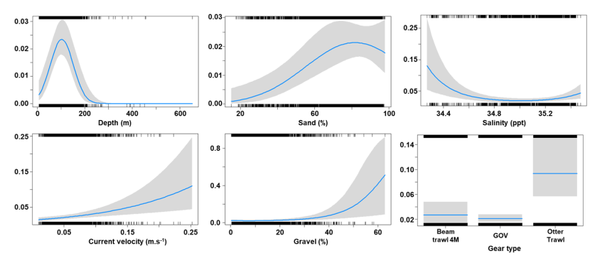 A panel of six charts depicting the relationship between probability of starry smooth-hound presence and environmental variables – represented by five line charts - and fishing gear type - represented by a histogram.  Shaded areas around the fitted lines represent confidence intervals.