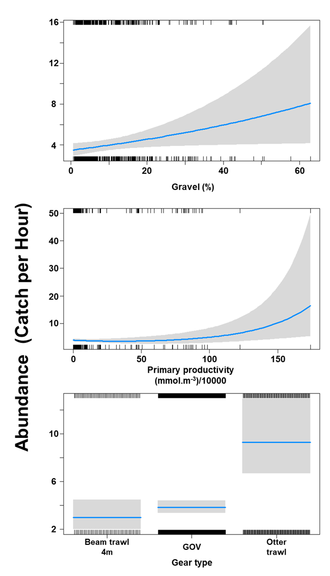A panel of three charts of the relationship between starry smooth-hound abundance and environmental variables – represented by two line charts - and fishing gear type - represented by a histogram.  Shaded areas around the fitted lines represent confidence intervals. 