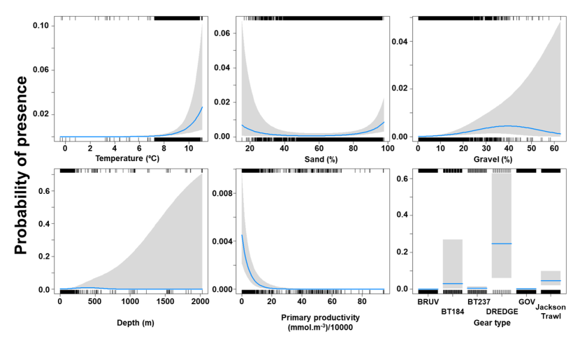 A panel of six charts showing the relationship between flapper skate probability of presence and environmental variables – represented by five line charts - and fishing gear type - represented by a histogram.  Shaded areas around the fitted line represent confidence intervals.