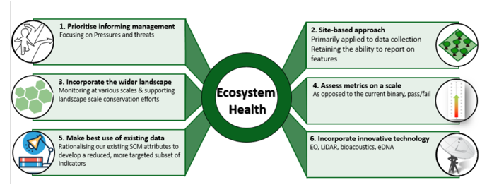 Infographic demonstrating the initial six principles for the Monitoring to Deliver Healthy Ecosystems proposal for reforming Scotland’s protected area monitoring. 