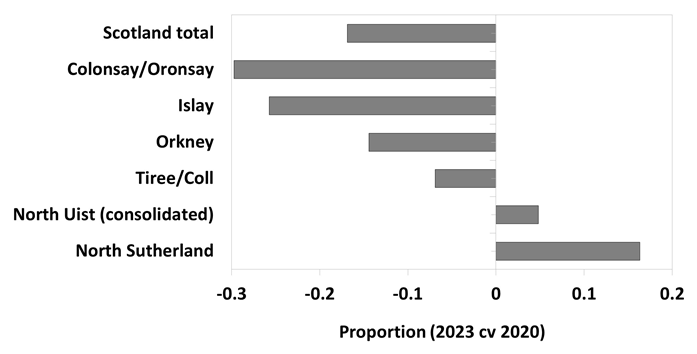Graph showing proportional change of Greenland barnacle goose counts at the main sites between 2023 and 2020