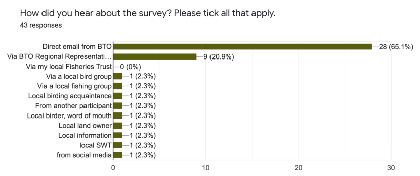 Bar graph showing the ways volunteer surveyors found out about the pilot survey.