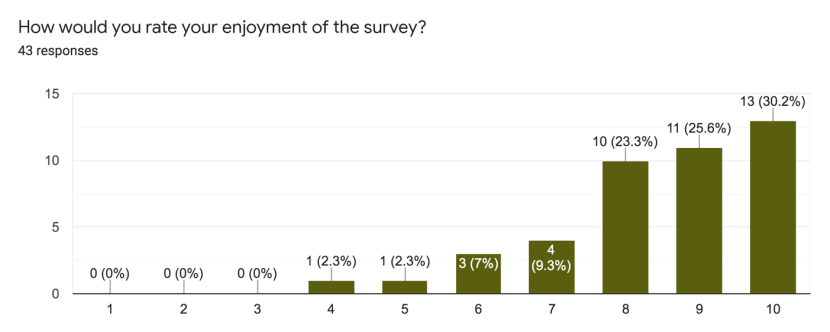 Bar graph showing how volunteers rated their enjoyment of the survey.  Enjoyment is rated from 1 to 10, with 10 the highest level of enjoyment.