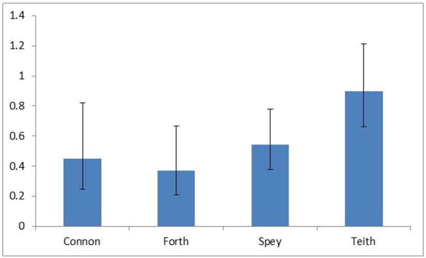 Bar graph showing the mean count of goosanders per 5 minute sampling period, with confidence intervals.