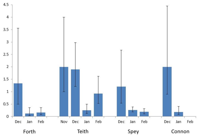 Bar graph showing the mean count of goosanders per 5 minute sampling period, with confidence intervals, for each month November 2021 to February 2022.