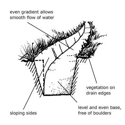 Diagram of a cross section of an open ditch. As described in section 2.1 of the Upland Pathwork Manual.