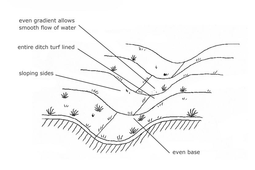 Diagram showing the components of a turf lined ditch. As described in section 2.2 of the Upland Pathwork Manual.