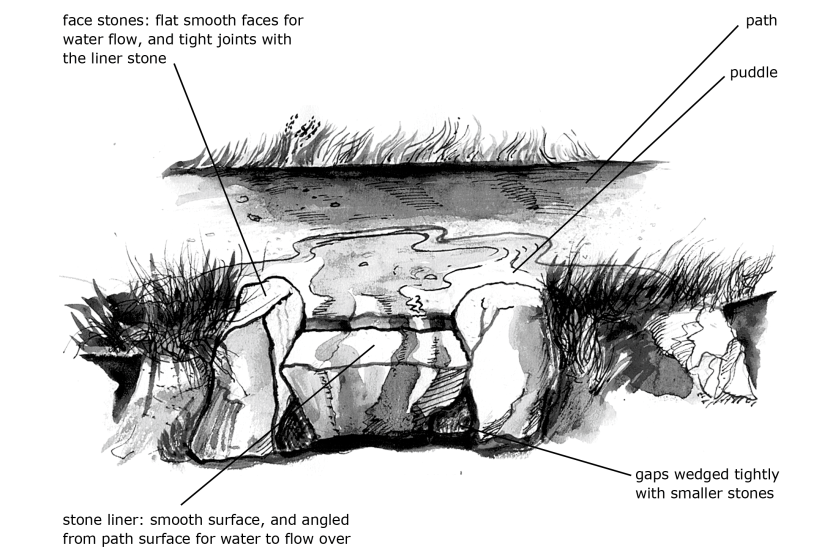 Diagram showing a stone lett collecting water from the path. As described in section 2.3 of the Upland Pathwork Manual
