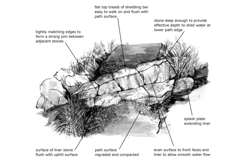 Diagram showing the requirements for a stone waterbar. As described in section 2.4 of the Upland Pathwork Manual