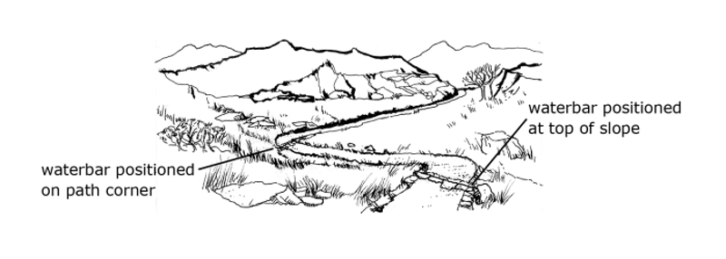 Diagram showing waterbars positioned to best divert water from the path. As described in section 2.4 of the Upland Pathwork Manual.