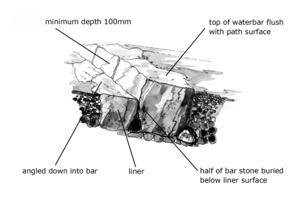 Cross section of a stone waterbar. As described in section 2.4 of the Upland Pathwork Manual.