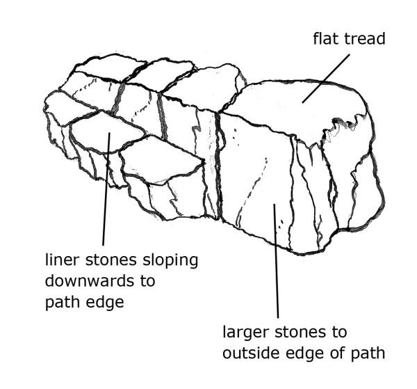 Diagram showing the size and placement of waterbar stones. As described in section 2.4 of the Upland Pathwork Manual
