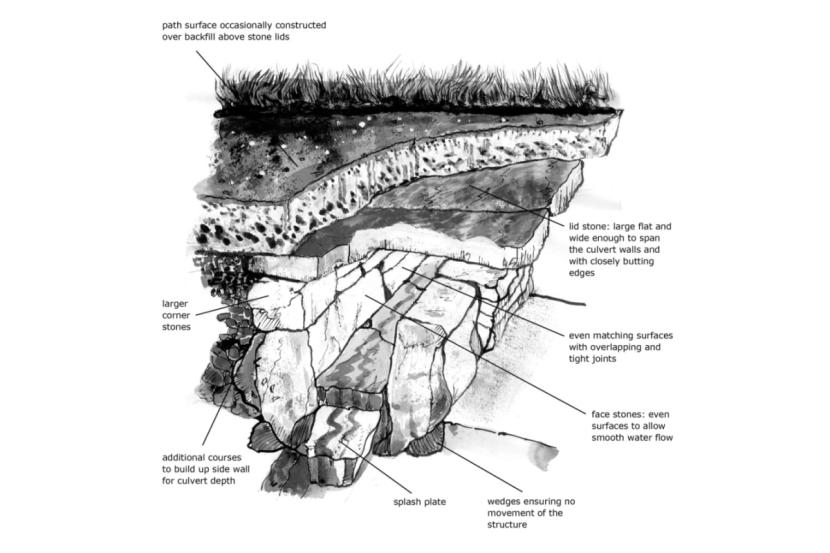 Diagram showing the structure of a stone culvert. As described in section 2.6 of the Upland Pathwork Manual