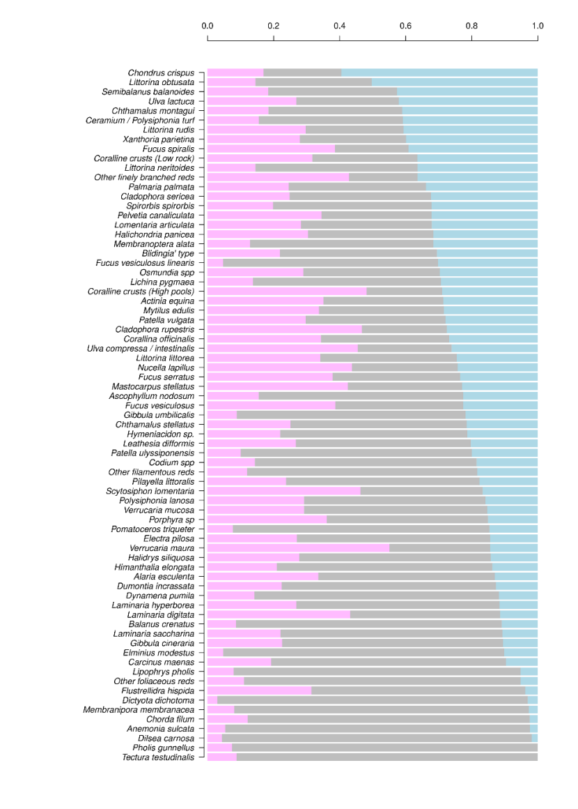 A stacked bar chart showing trends in the change in abundance between 2014-2015 and 2020-2022 for 63 species.