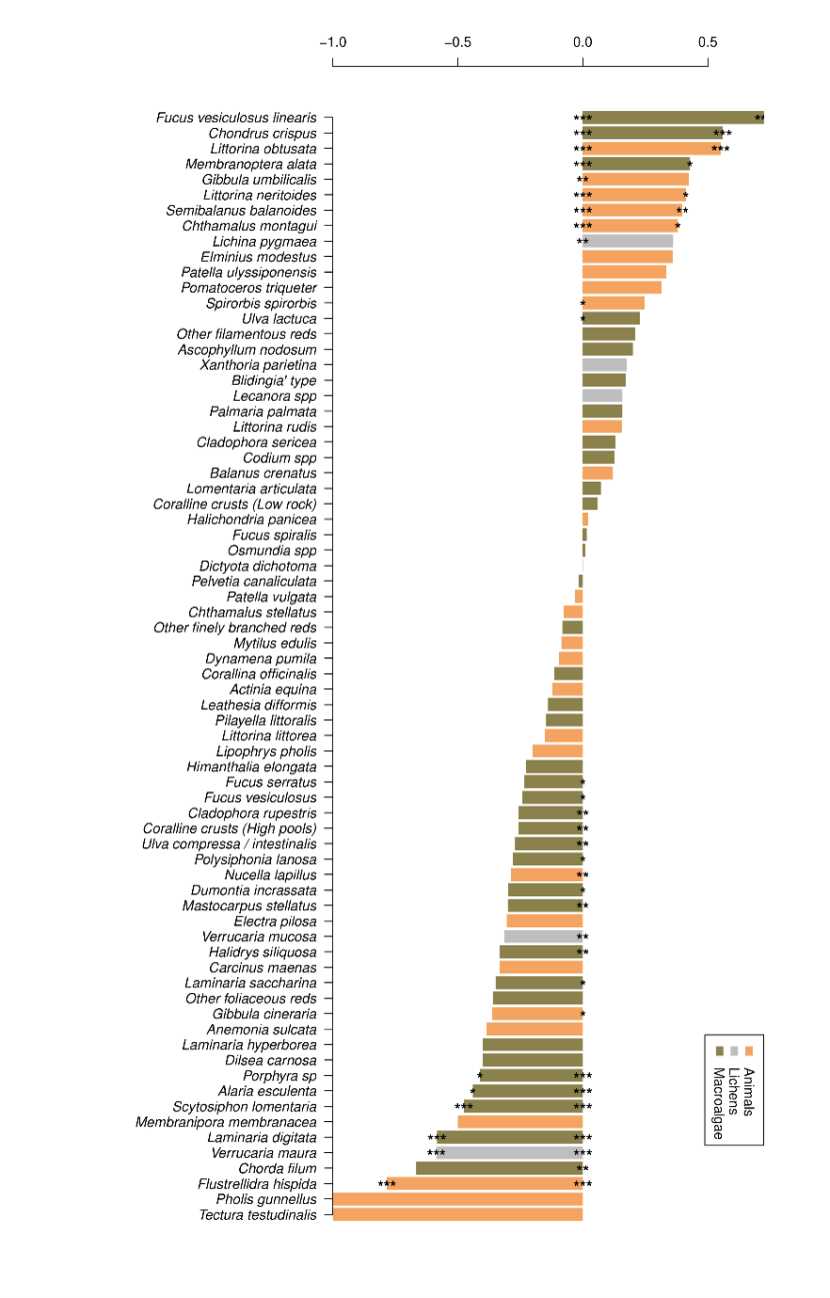 Bar chart showing changes in species abundance from 2014-15 to 2020-2022 for 72 species.