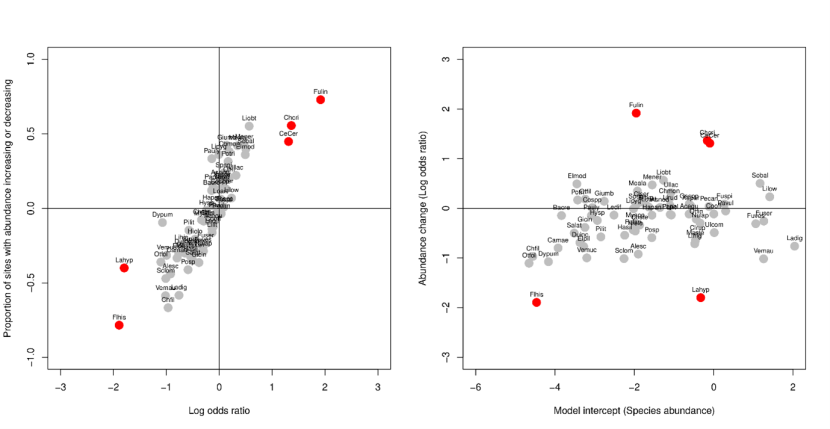 Two scatter graphs with points representing individual species.