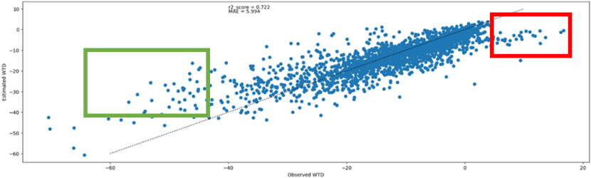 A graph showing scattered blue dots that show an upward slope and cluster towards the top right corner. A straight dotted line through the scattered dots has a similar upward slope. There is a green box around some outlier points towards the lower left corner of the graph and a red box around some outlier points towards the upper right corner of the graph.