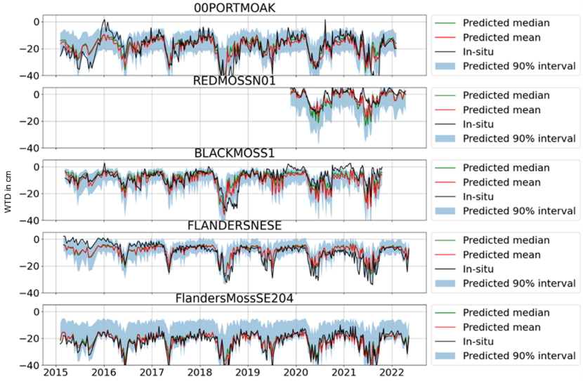 Five different time series graphs with differently coloured lines representing data from four different peatlands.