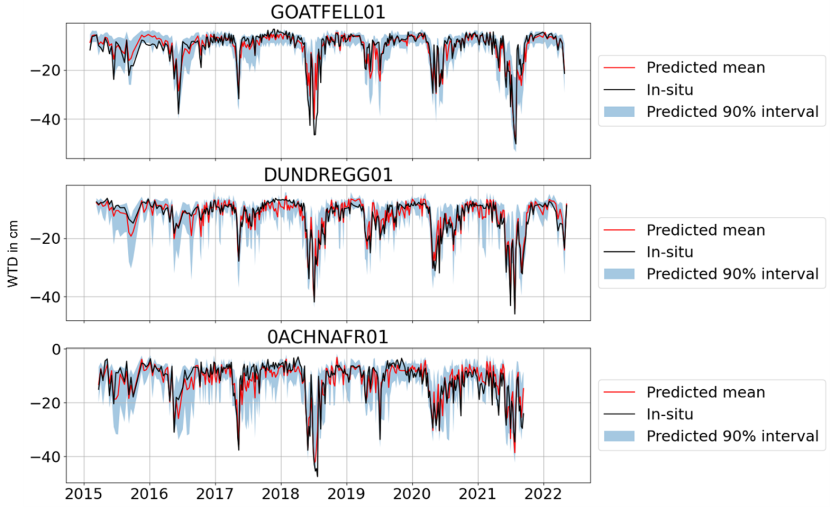 Three different time series graphs with differently coloured lines representing data from three different peatlands.