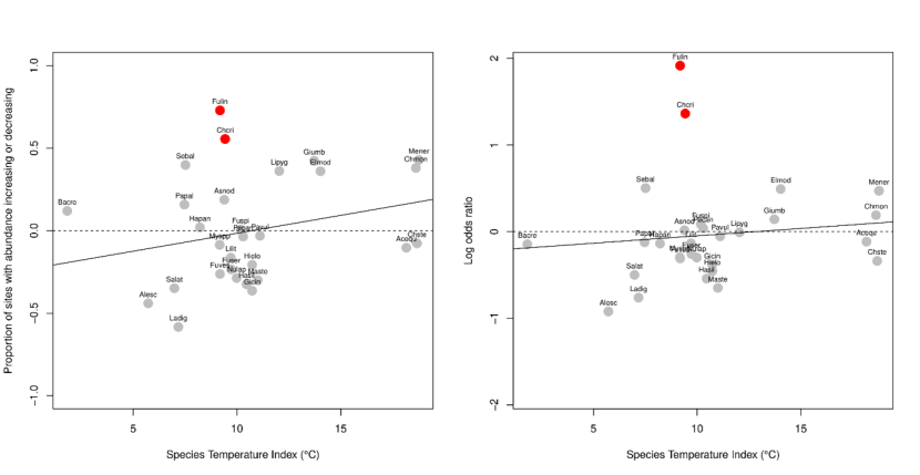 Showing 2 scatterplots with lines denoting linear regressions.