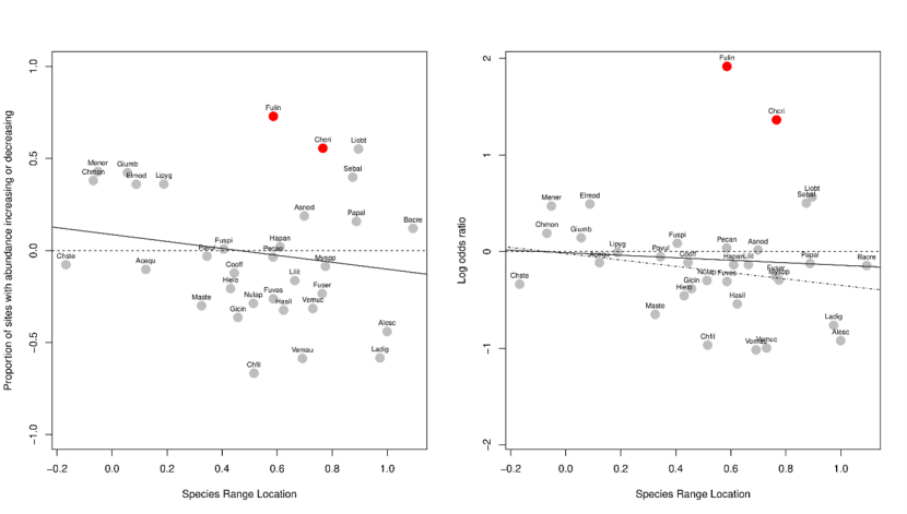 Showing 2 scatterplots with lines denoting linear regressions.