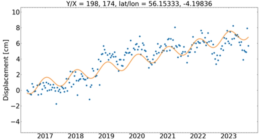 A graph with blue dots and a wavy orange line through their middle with a moderate incline.