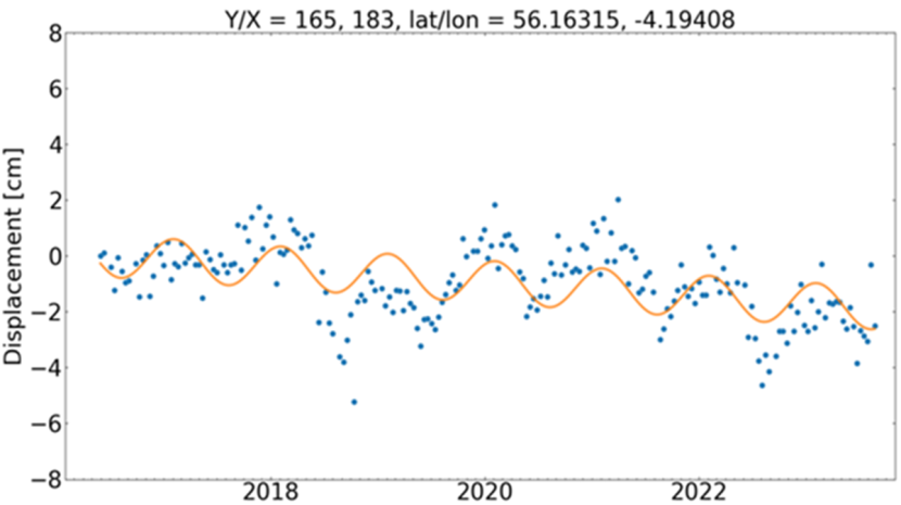A graph with blue dots and a wavy orange line through their middle with a slight decline.