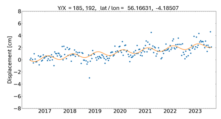 A graph with blue dots and a wavy orange line through their middle with a slight incline.