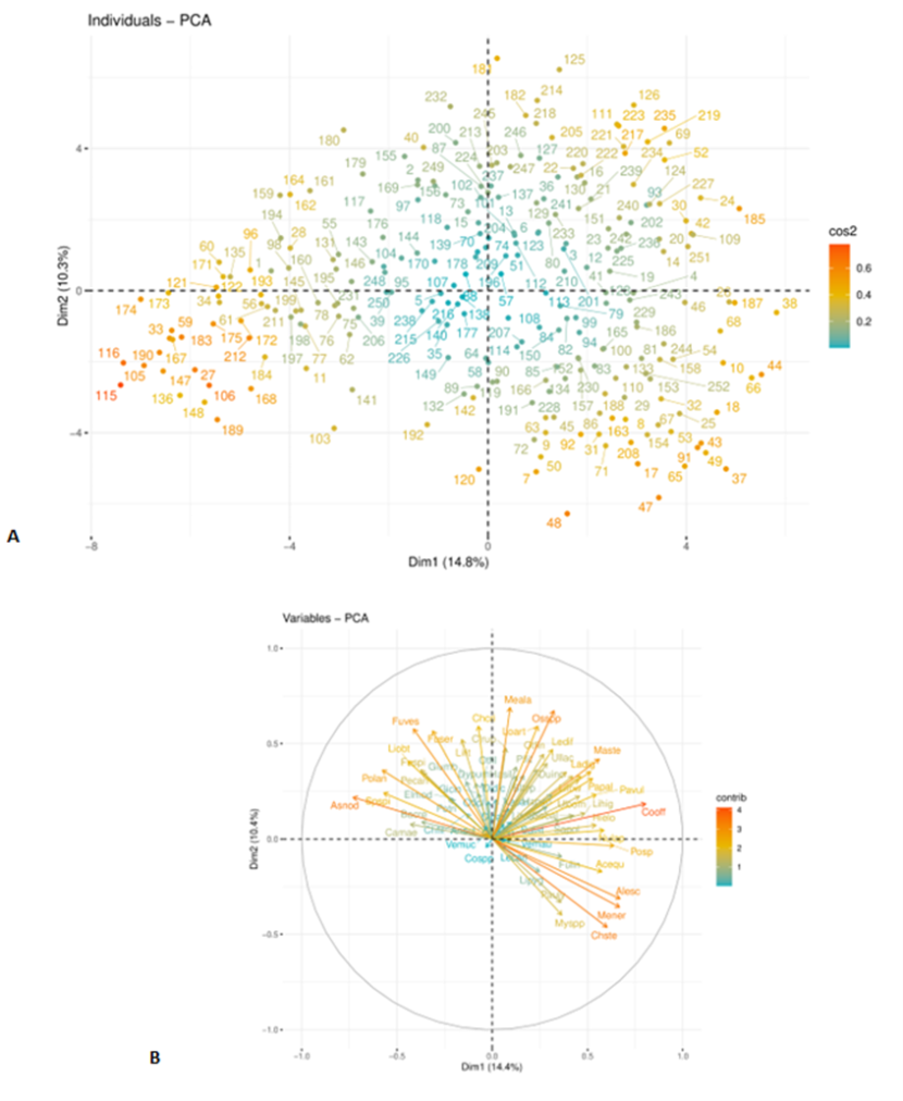 a) showing a scatter plot with each point representing a site. b) showing a scatter plot, with each arrow representing specific species. This is a complex figure and supplementary information that explains notable trends in the data can be found in the above text.