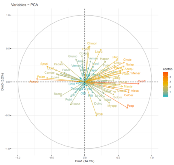 Showing a scatter plot, with each arrow representing specific species. This is a complex figure and supplementary information that explains notable trends in the data can be found in the above text.