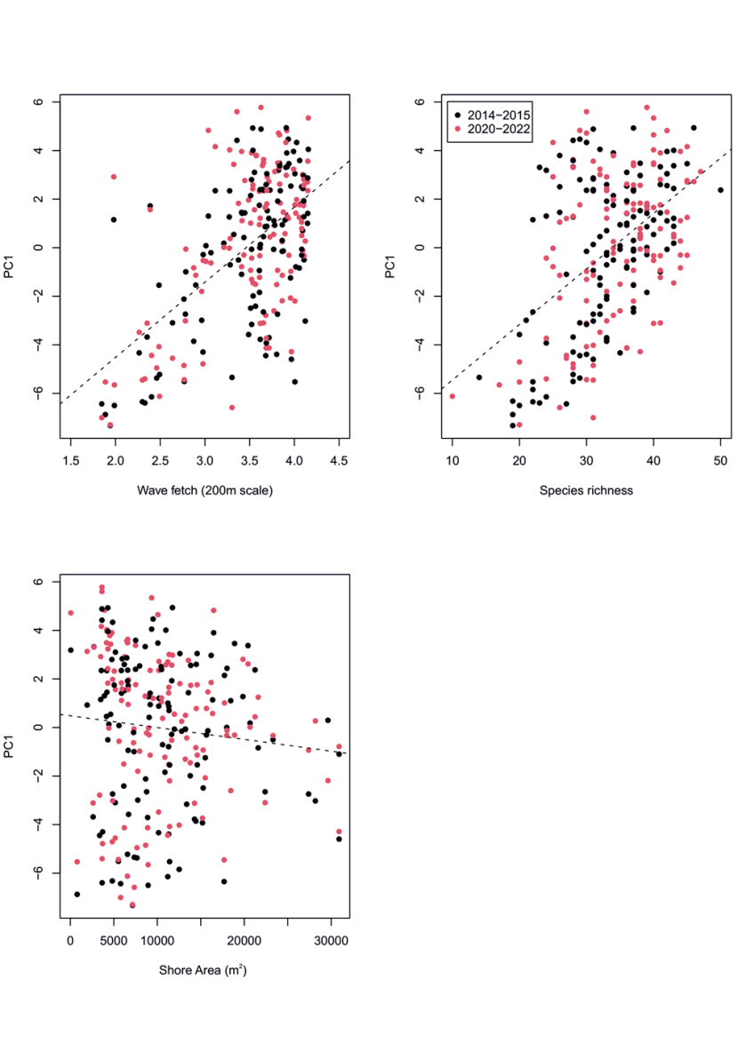 Showing 3 scatter plots with linear regressions represented by dashed lines.