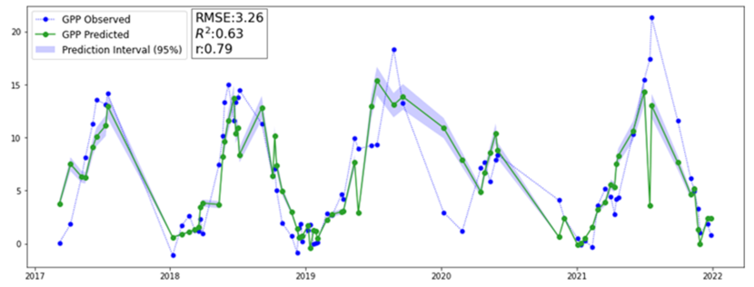 A graph showing a time series with green and blue dots and lines.