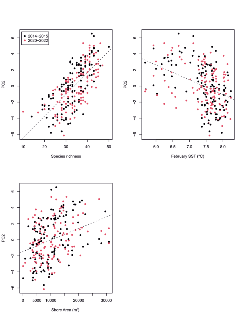 Showing 3 scatter plots with linear regressions represented by dashed lines.