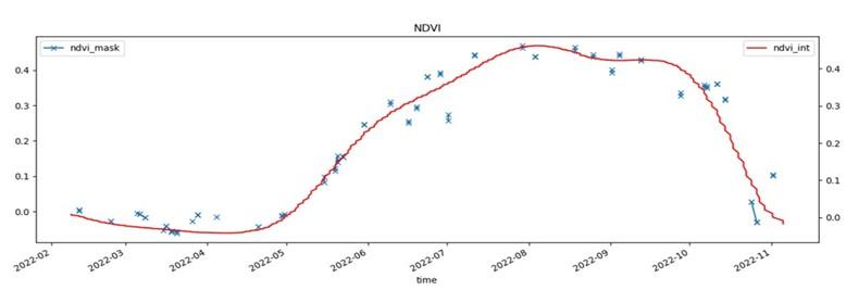 A graph with a red line through blue crosses.