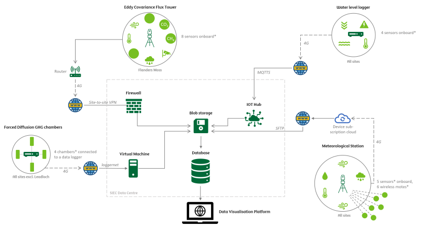 Schematic showing icons for the sensor arrays at different sites, connected by lines to different storage mechanisms within the SIEC Data Centre, which in turn connects to the Data Visualisation Platform.