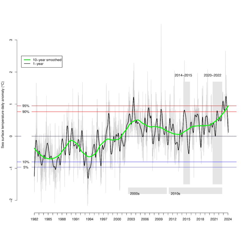 Showing a line graph of daily, annual and decadal sea surface temperature anomalies. This is a complex image and supplementary information that explains trends in the data can be found in the text.