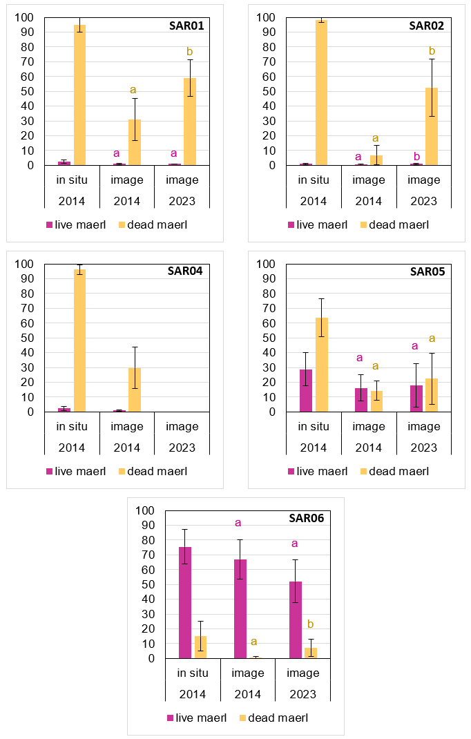 Bar charts showing proportions of live and dead maerl at all survey sites in 2014 and 2023.