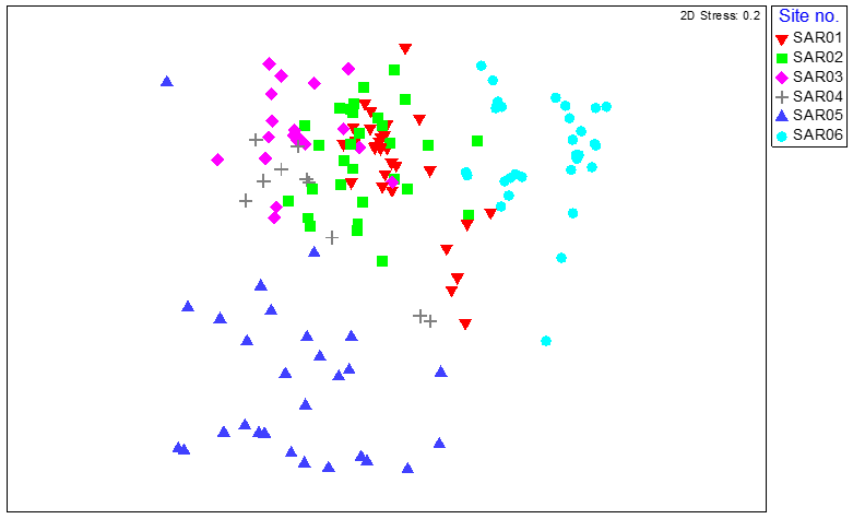 Plot showing the spread of different survey sites based on analysis of similarity of the biological community between sites and survey years.