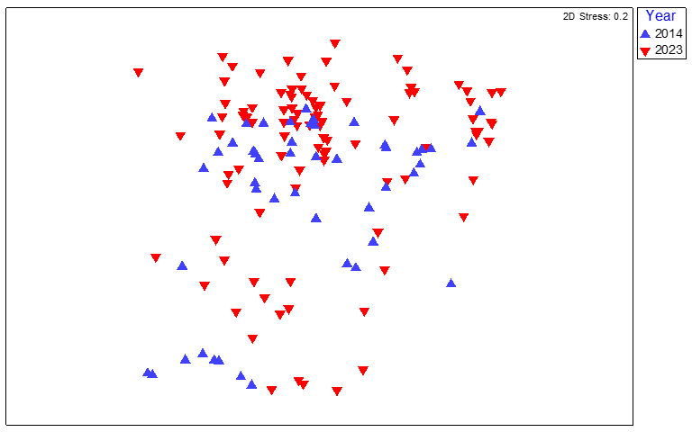 Plot showing results of analysis of similarity of the biological community between survey years.