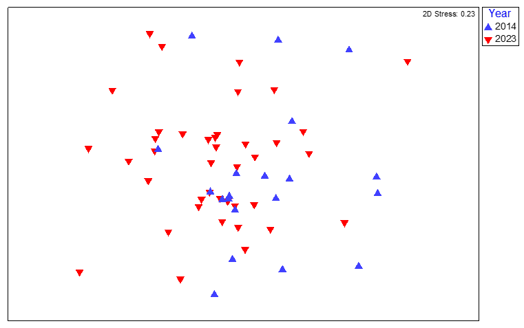 Plot showing results of analysis of similarity of the biological community between survey years for two similar survey sites.