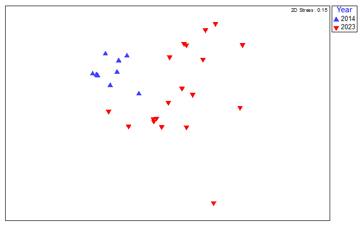 Plot showing results of analysis of similarity of the biological community between survey years for one survey site.