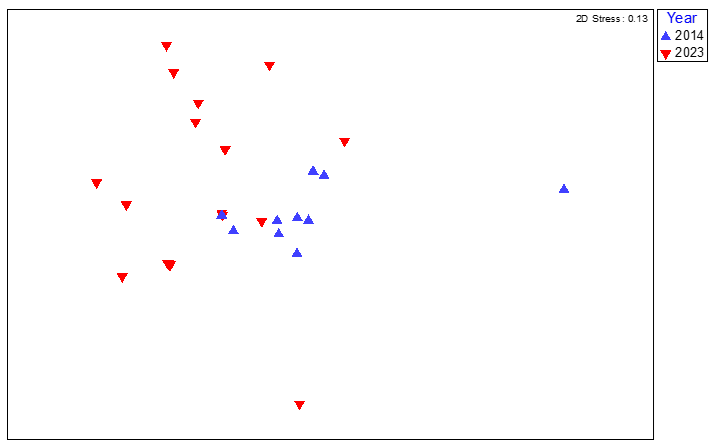 Plot showing results of analysis of similarity of the biological community between survey years for one survey site.