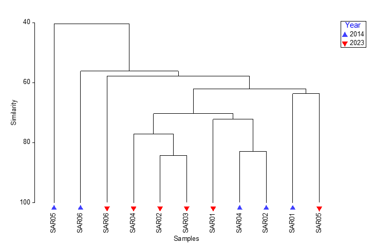 Plot showing biological community data obtained from video analysis in 2014 and 2023.