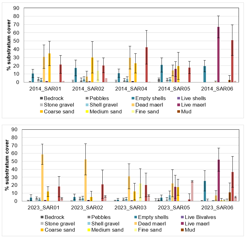 Two bar charts showing proportion of each sediment type at each survey location for 2014 and 2023.