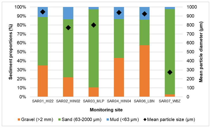 A graph of the proportion of mud sand and gravel and the mean particle size at each monitoring site