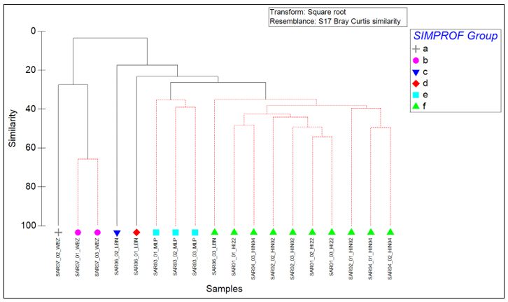 A graph showing the biological similarity relationship between each of the 18 infaunal samples.
