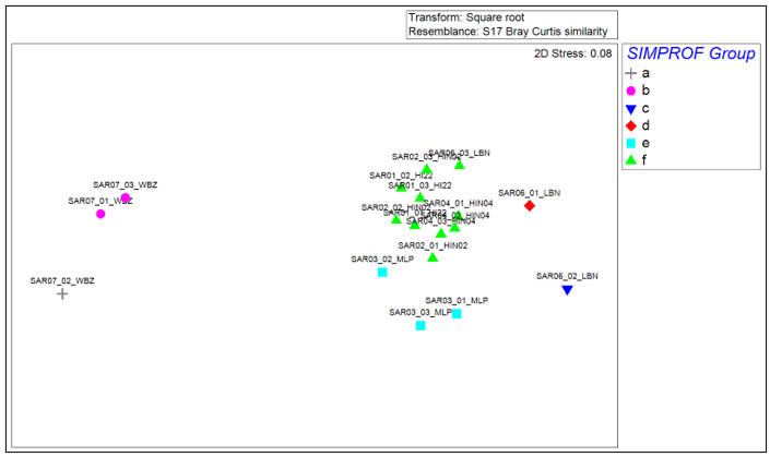 Two-dimensional graphical representation of the multi-dimensional relationship between infaunal samples.