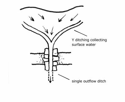 Diagram of Y-shaped ditching collecting surface water with a single outflow. As described in section 2.1 of the Upland Pathwork Manual.